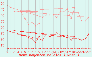 Courbe de la force du vent pour Agen (47)