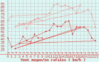 Courbe de la force du vent pour Cap Pertusato (2A)