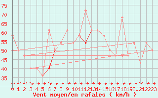 Courbe de la force du vent pour Tromso Skattora