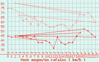 Courbe de la force du vent pour Brignogan (29)