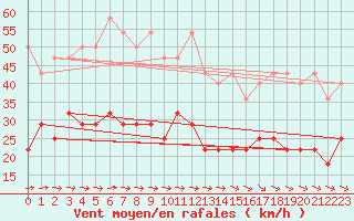 Courbe de la force du vent pour Potsdam