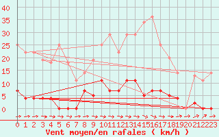 Courbe de la force du vent pour Albacete