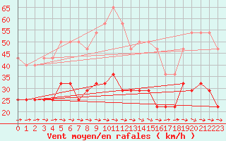 Courbe de la force du vent pour Kuggoren