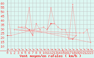 Courbe de la force du vent pour Roros