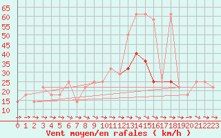 Courbe de la force du vent pour Wolfsegg