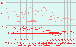 Courbe de la force du vent pour Le Talut - Belle-Ile (56)