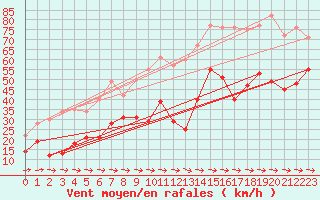 Courbe de la force du vent pour Cap Pertusato (2A)