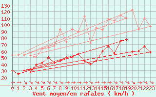 Courbe de la force du vent pour Ile de Groix (56)