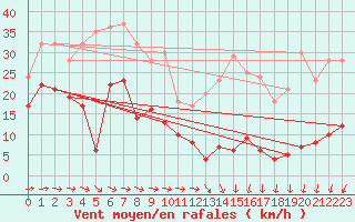 Courbe de la force du vent pour Mont-Saint-Vincent (71)