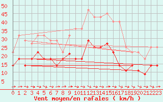 Courbe de la force du vent pour Lagunas de Somoza