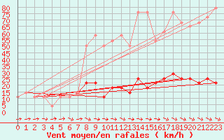 Courbe de la force du vent pour Hohe Wand / Hochkogelhaus