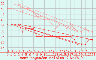 Courbe de la force du vent pour Vinga