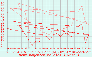 Courbe de la force du vent pour Cap Corse (2B)