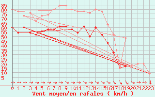 Courbe de la force du vent pour Pembrey Sands