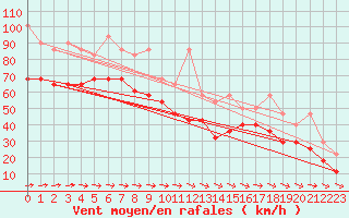 Courbe de la force du vent pour Brocken