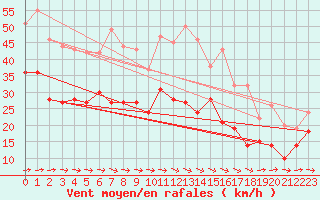 Courbe de la force du vent pour Mont-Saint-Vincent (71)