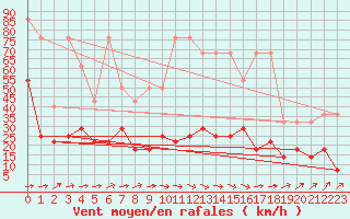 Courbe de la force du vent pour Marnitz