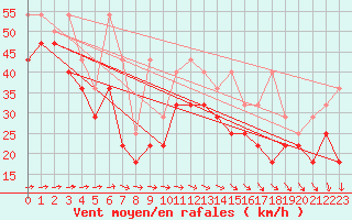 Courbe de la force du vent pour Fichtelberg