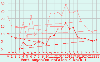 Courbe de la force du vent pour Torreilles (66)