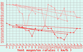 Courbe de la force du vent pour Wiener Neustadt