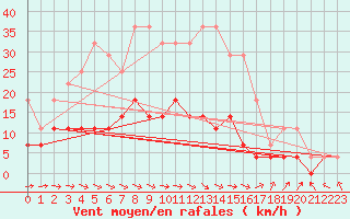 Courbe de la force du vent pour Juva Partaala