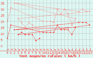 Courbe de la force du vent pour Le Puy - Loudes (43)