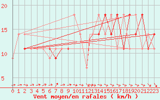 Courbe de la force du vent pour Beja