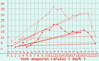 Courbe de la force du vent pour Valleroy (54)