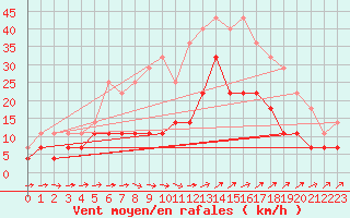 Courbe de la force du vent pour Skillinge