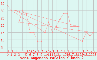 Courbe de la force du vent pour Monte Scuro