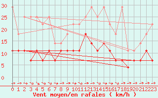 Courbe de la force du vent pour Gardelegen