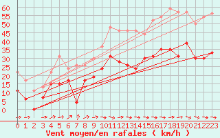 Courbe de la force du vent pour Le Luc - Cannet des Maures (83)