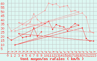 Courbe de la force du vent pour Lzignan-Corbires (11)
