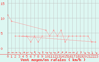 Courbe de la force du vent pour Brescia / Ghedi