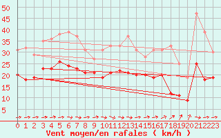 Courbe de la force du vent pour Toulouse-Blagnac (31)