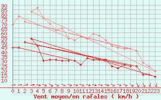 Courbe de la force du vent pour Le Talut - Belle-Ile (56)