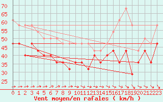 Courbe de la force du vent pour Pori Tahkoluoto