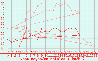 Courbe de la force du vent pour Hemling