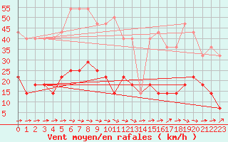 Courbe de la force du vent pour Gubbhoegen