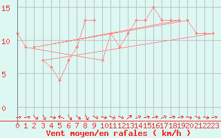 Courbe de la force du vent pour Ceuta