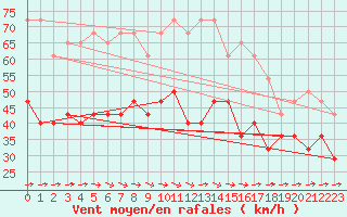 Courbe de la force du vent pour Hano