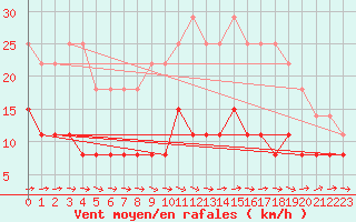 Courbe de la force du vent pour Valognes (50)
