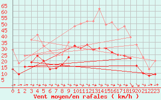 Courbe de la force du vent pour Carcassonne (11)