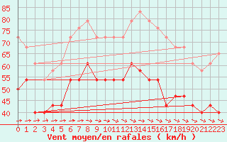 Courbe de la force du vent pour Sletnes Fyr