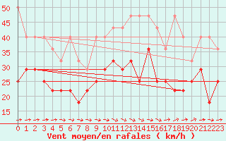 Courbe de la force du vent pour Amsterdam Airport Schiphol