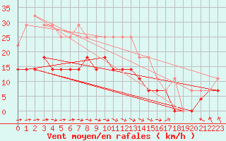 Courbe de la force du vent pour Ylivieska Airport