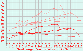 Courbe de la force du vent pour Carcassonne (11)