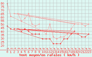 Courbe de la force du vent pour Fichtelberg