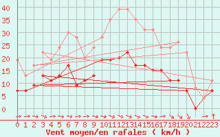 Courbe de la force du vent pour Carcassonne (11)