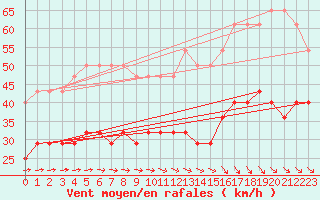 Courbe de la force du vent pour Kumlinge Kk